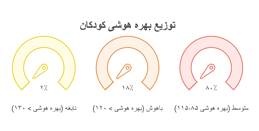 کودک باهوش و کودک نابغه و تفاوت آنها